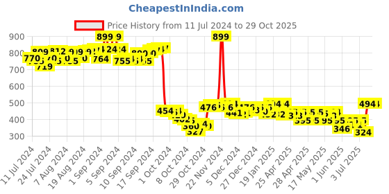 ajio.com la chic pick Woman Nora Backless Bodysuit with Tie-Up la chic pick Price History Graph from 11 Jul 2024 to 29 Oct 2025