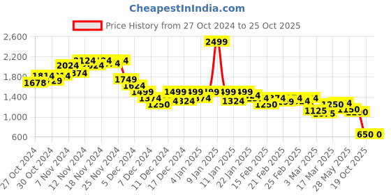 ajio.com puma Woman Polo T-shirt puma Price History Graph from 27 Oct 2024 to 24 Oct 2025
