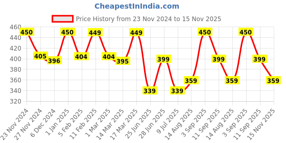ajio.com prettycat Woman Regular Fit Bra prettycat Price History Graph from 23 Nov 2024 to 15 Nov 2025
