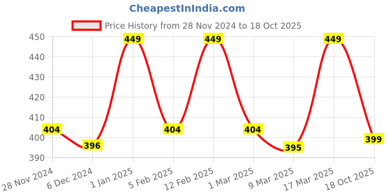 ajio.com prettycat Woman Regular Fit Bra prettycat Price History Graph from 28 Nov 2024 to 18 Oct 2025