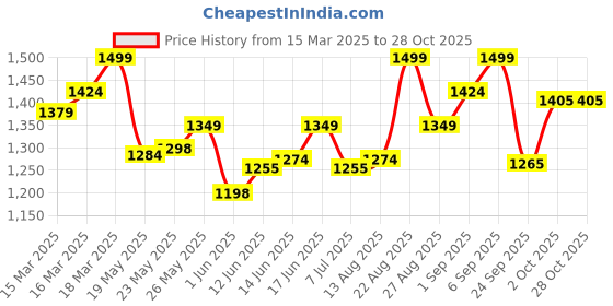 ajio.com enamor Woman Regular Fit Bra enamor Price History Graph from 15 Mar 2025 to 28 Oct 2025