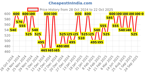 ajio.com wearlusso Woman Regular Fit Cardigan wearlusso Price History Graph from 28 Oct 2024 to 21 Oct 2025