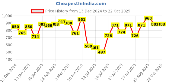 ajio.com styli Woman Regular Fit Cardigan styli Price History Graph from 13 Dec 2024 to 21 Oct 2025