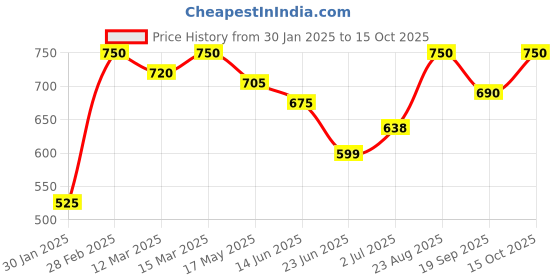ajio.com the fashion hub Woman Regular Fit Jacket the fashion hub Price History Graph from 30 Jan 2025 to 15 Oct 2025