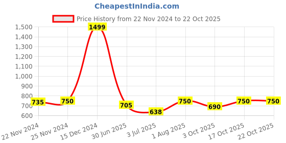 ajio.com the fashion hub Woman Regular Fit Jacket the fashion hub Price History Graph from 22 Nov 2024 to 22 Oct 2025