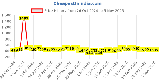 ajio.com werolia Woman Regular Fit  Kurti werolia Price History Graph from 26 Oct 2024 to 4 Nov 2025