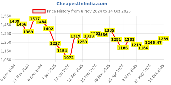 ajio.com styli Woman Regular Fit  Pullover styli Price History Graph from 8 Nov 2024 to 14 Oct 2025