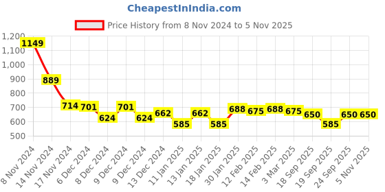 ajio.com styli Woman Regular Fit Pullover styli Price History Graph from 8 Nov 2024 to 5 Nov 2025