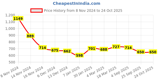 ajio.com styli Woman Regular Fit  Pullover styli Price History Graph from 8 Nov 2024 to 23 Oct 2025
