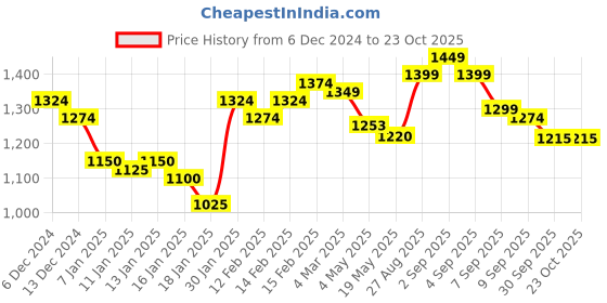 ajio.com styli Woman Regular Fit Pullover styli Price History Graph from 6 Dec 2024 to 22 Oct 2025