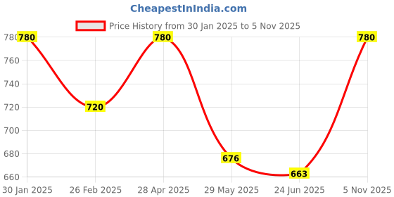ajio.com chatanya Woman Regular Fit Self-design Cardigan chatanya Price History Graph from 30 Jan 2025 to 5 Nov 2025