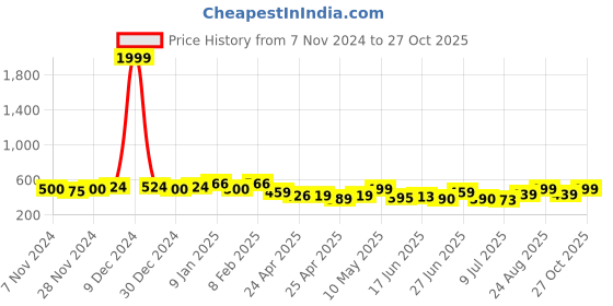 ajio.com sakshi trader Woman Regular Fit Shrug sakshi trader Price History Graph from 7 Nov 2024 to 27 Oct 2025