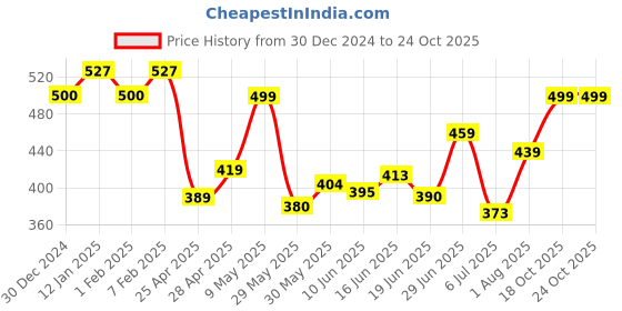 ajio.com sakshi trader Woman Regular Fit Shrug sakshi trader Price History Graph from 30 Dec 2024 to 23 Oct 2025
