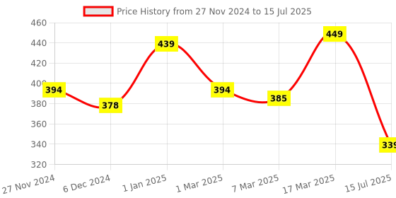 ajio.com prettycat Woman Regular Fit Stripes T-shirt Bra prettycat Price History Graph from 27 Nov 2024 to 15 Jul 2025