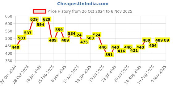 ajio.com fame forever by lifestyle Woman Regular Fit Sweatshirt fame forever by lifestyle Price History Graph from 26 Oct 2024 to 3 Nov 2025