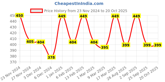 ajio.com prettycat Woman Regular Fit T-shirt Bra prettycat Price History Graph from 23 Nov 2024 to 20 Oct 2025