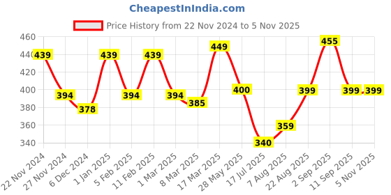 ajio.com prettycat Woman Regular Fit T-shirt Bra prettycat Price History Graph from 22 Nov 2024 to 3 Nov 2025