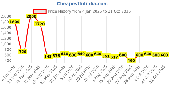 ajio.com alisba Woman Regular Fit Tracksuit alisba Price History Graph from 4 Jan 2025 to 31 Oct 2025