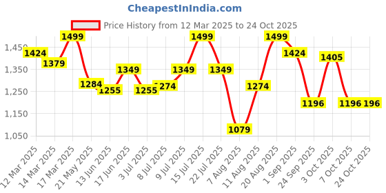 ajio.com enamor Woman Regular FitBra enamor Price History Graph from 12 Mar 2025 to 24 Oct 2025