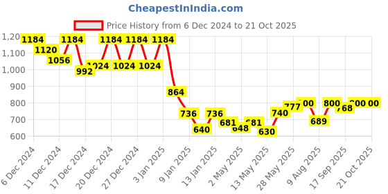 ajio.com club york Woman Regular FitPullover club york Price History Graph from 6 Dec 2024 to 20 Oct 2025