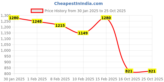 ajio.com clapton Woman Self-design Cardigan clapton Price History Graph from 30 Jan 2025 to 24 Oct 2025