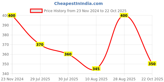 ajio.com dollar Woman Self-design Everyday Socks dollar Price History Graph from 23 Nov 2024 to 22 Oct 2025