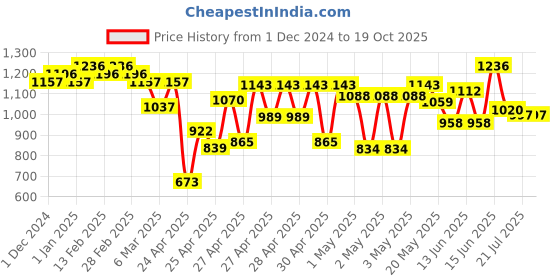 ajio.com miss chase Woman Self-design Jumpsuit miss chase Price History Graph from 1 Dec 2024 to 18 Oct 2025
