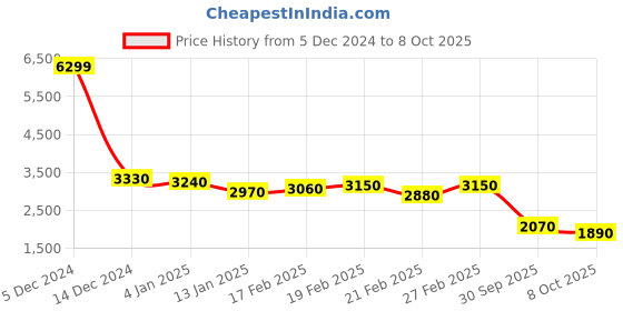 ajio.com libas art Woman Self-design Kurta Set libas art Price History Graph from 5 Dec 2024 to 8 Oct 2025