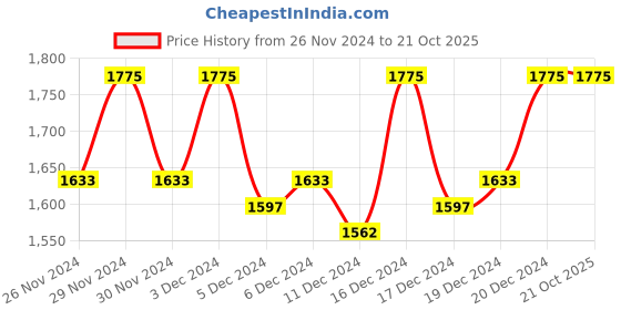 ajio.com wearlusso Woman Self-design Pullover wearlusso Price History Graph from 26 Nov 2024 to 21 Oct 2025