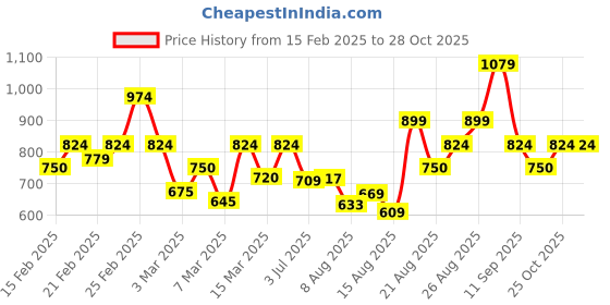 ajio.com puma Woman Short Sleeves Polo T-shirt puma Price History Graph from 15 Feb 2025 to 27 Oct 2025