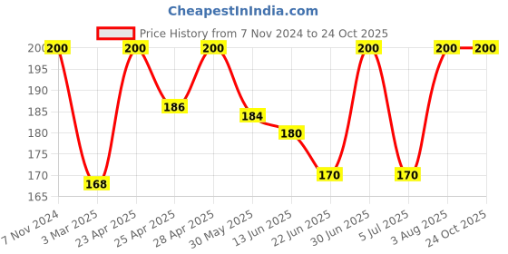 ajio.com monati Woman Skull Cap monati Price History Graph from 7 Nov 2024 to 24 Oct 2025