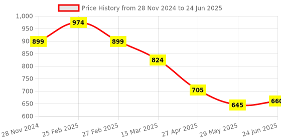 ajio.com elle Woman Slides with Synthetic upper elle Price History Graph from 28 Nov 2024 to 24 Jun 2025