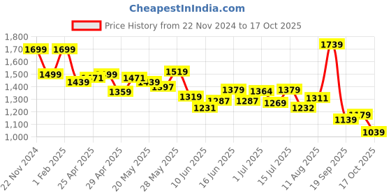 ajio.com skechers Woman Slippers with Mesh upper skechers Price History Graph from 22 Nov 2024 to 17 Oct 2025
