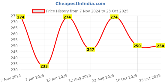 ajio.com lady lyka Woman Sports Bra lady lyka Price History Graph from 7 Nov 2024 to 22 Oct 2025