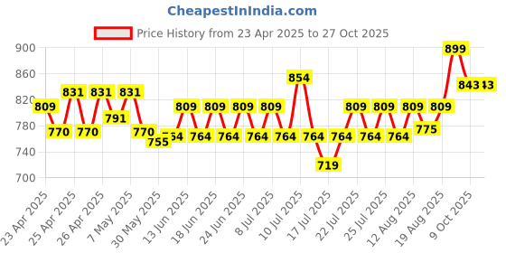 ajio.com max Woman Sports Shoes with PU upper max Price History Graph from 23 Apr 2025 to 27 Oct 2025
