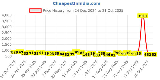 ajio.com gosriki Woman Straight Kurta Set gosriki Price History Graph from 24 Dec 2024 to 20 Oct 2025