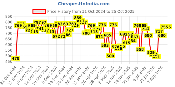 ajio.com miss chase Woman Stripes Bodycon Dress miss chase Price History Graph from 31 Oct 2024 to 25 Oct 2025