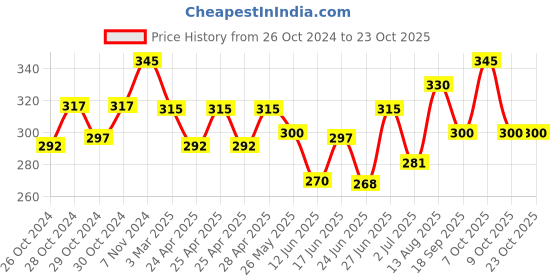 ajio.com dimpy garments Woman Stripes Dungaree dimpy garments Price History Graph from 26 Oct 2024 to 23 Oct 2025