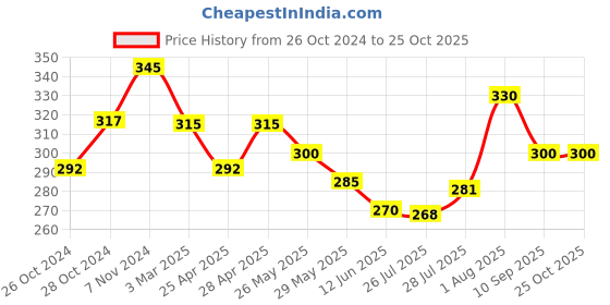 ajio.com dimpy garments Woman Stripes Dungaree dimpy garments Price History Graph from 26 Oct 2024 to 24 Oct 2025