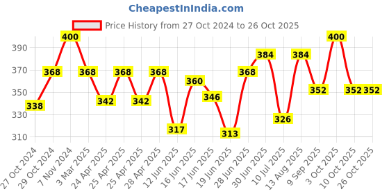 ajio.com dimpy garments Woman Stripes Jumpsuit dimpy garments Price History Graph from 27 Oct 2024 to 25 Oct 2025