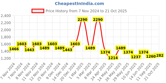 ajio.com metro Woman T-strap Sandals metro Price History Graph from 7 Nov 2024 to 21 Oct 2025
