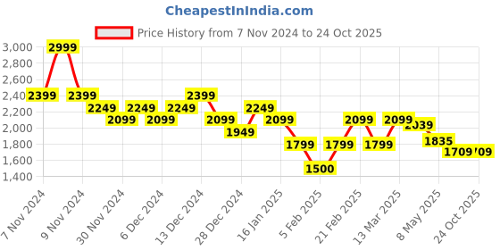 ajio.com united colors of benetton Woman Textured Pullover united colors of benetton Price History Graph from 7 Nov 2024 to 22 Oct 2025
