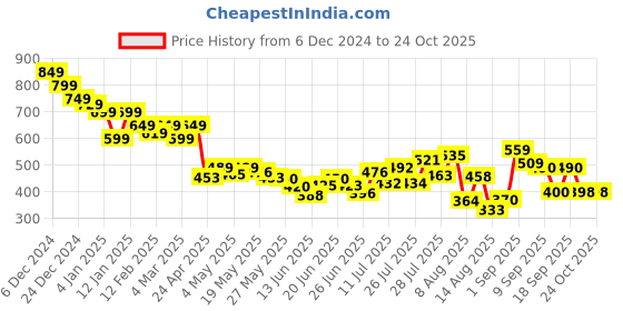 ajio.com styli Woman Textured Shirt styli Price History Graph from 6 Dec 2024 to 24 Oct 2025