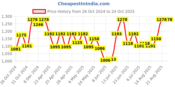 ajio.com kanvin Woman Thermal Set kanvin Price History Graph from 26 Oct 2024 to 23 Oct 2025