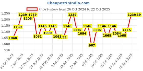 ajio.com kanvin Woman Thermal Set kanvin Price History Graph from 26 Oct 2024 to 21 Oct 2025