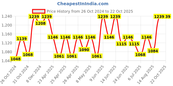 ajio.com kanvin Woman Thermal Set kanvin Price History Graph from 26 Oct 2024 to 22 Oct 2025