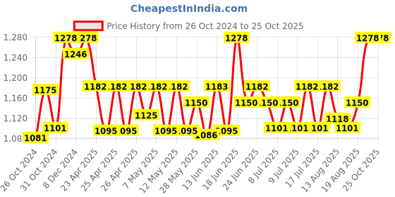 ajio.com kanvin Woman Thermal Set kanvin Price History Graph from 26 Oct 2024 to 24 Oct 2025