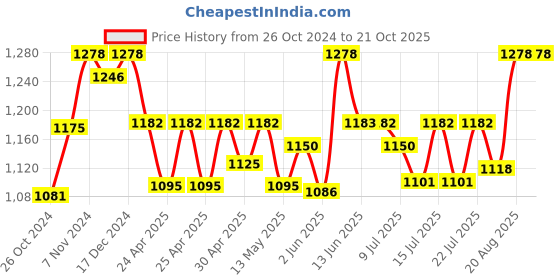 ajio.com kanvin Woman Thermal Set kanvin Price History Graph from 26 Oct 2024 to 21 Oct 2025