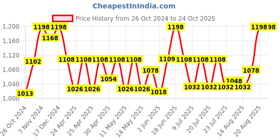 ajio.com kanvin Woman Thermal Set kanvin Price History Graph from 26 Oct 2024 to 23 Oct 2025