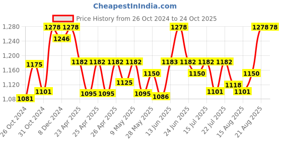 ajio.com kanvin Woman Thermal Set kanvin Price History Graph from 26 Oct 2024 to 23 Oct 2025